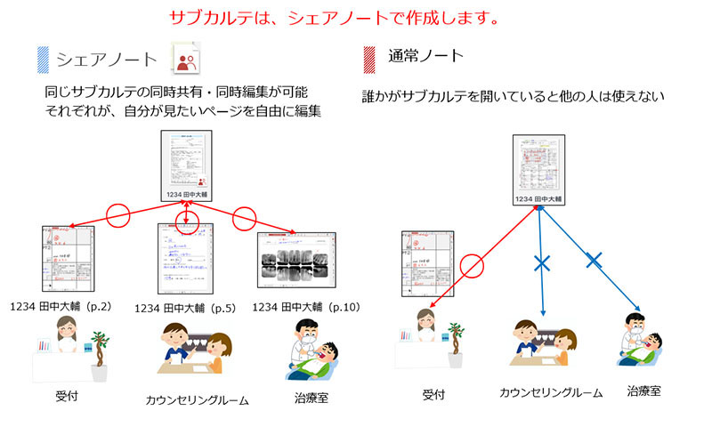 シェアノートとは