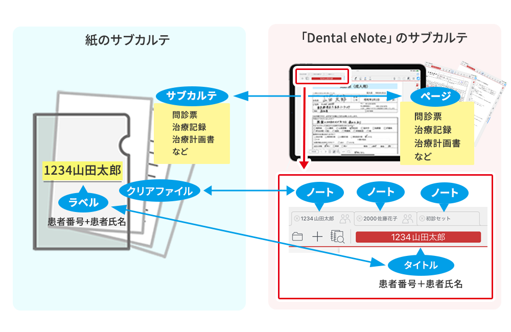 紙のサブカルテとDental eNoteのサブカルテの相関図